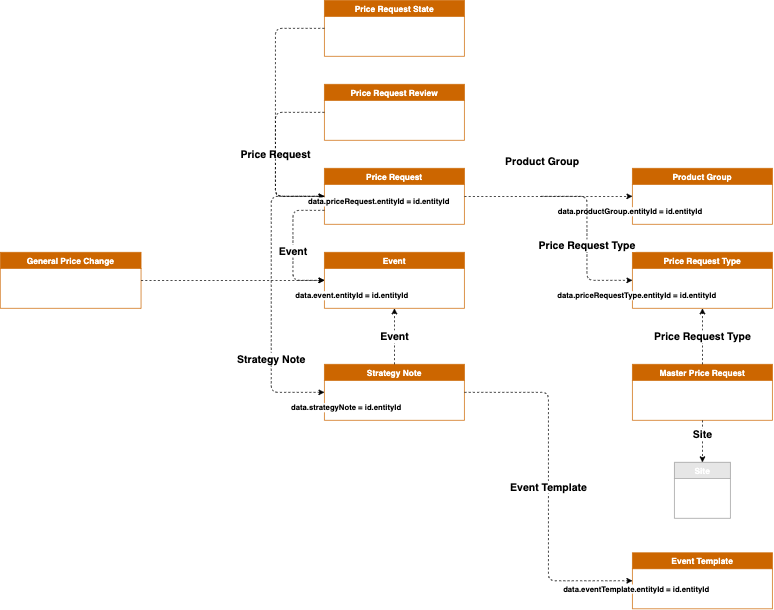 Data Model