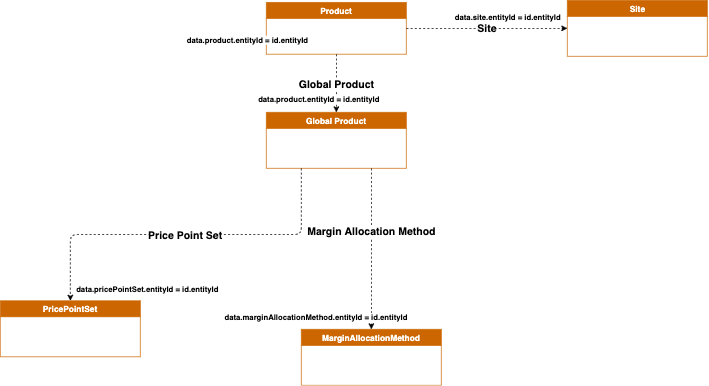 Data Model